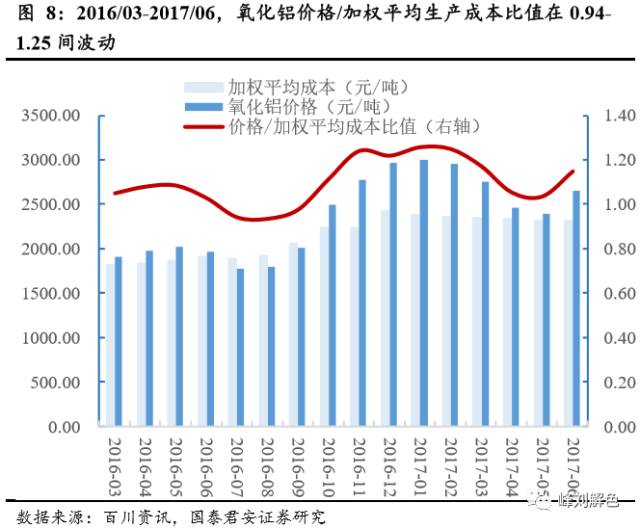 鋁價(jià)2萬元/噸，那氧化鋁呢？