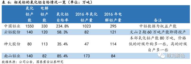 鋁價(jià)2萬元/噸，那氧化鋁呢？
