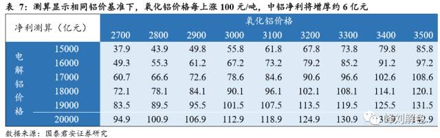 鋁價(jià)2萬元/噸，那氧化鋁呢？