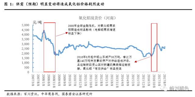 鋁價(jià)2萬元/噸，那氧化鋁呢？