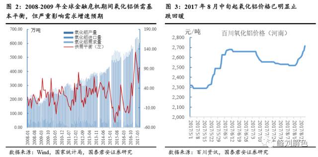 鋁價(jià)2萬元/噸，那氧化鋁呢？