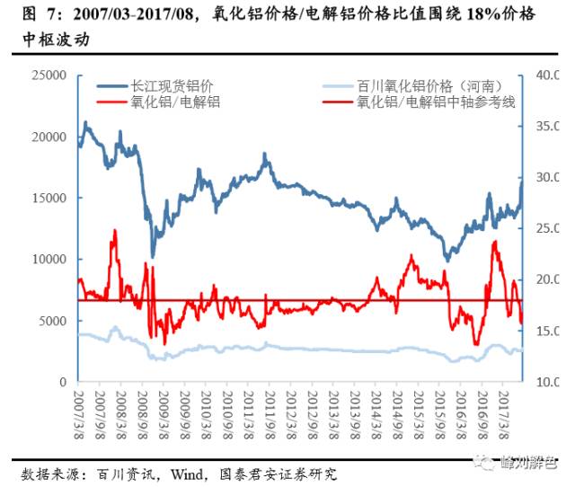 鋁價(jià)2萬元/噸，那氧化鋁呢？